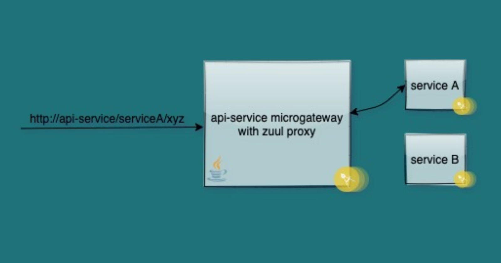 API-microgateway service using Netflix Zuul on Java