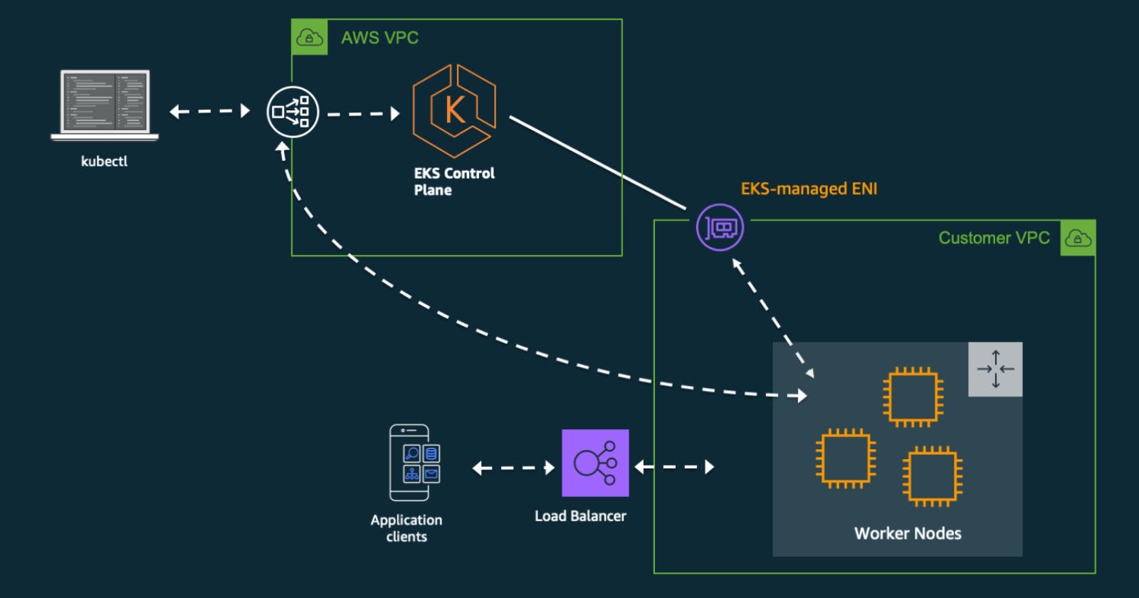 How to create a Kubernetes cluster on AWS EKS