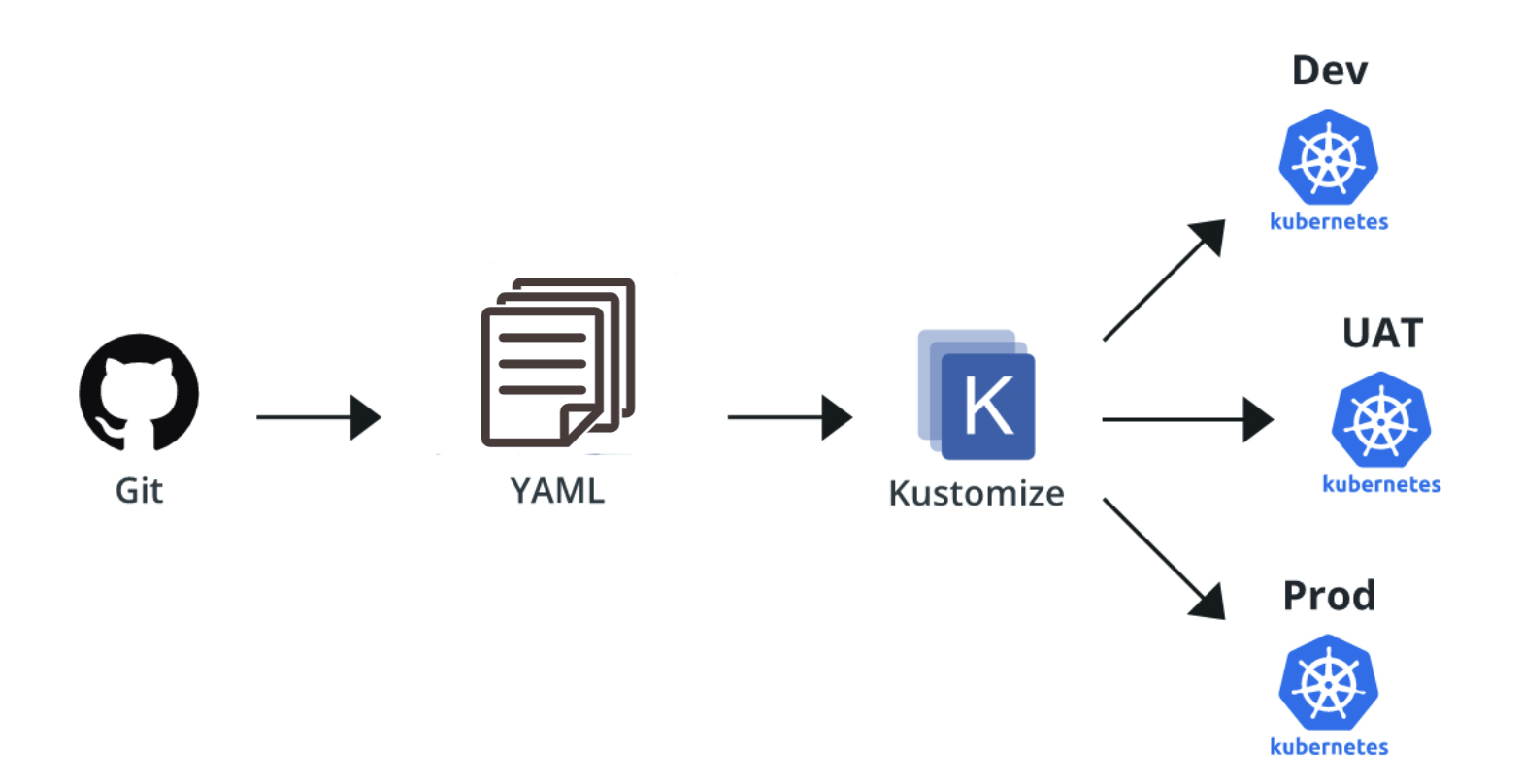Configuring Kubernetes for Multiple Environments with Kustomize