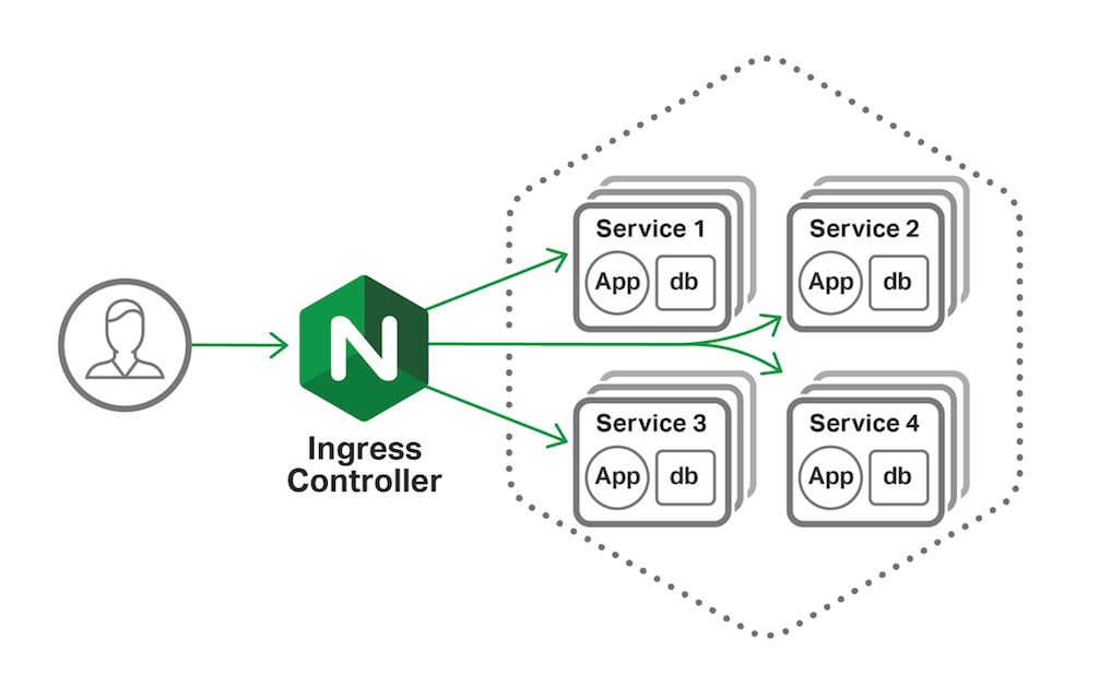 NGINX on Kubernetes