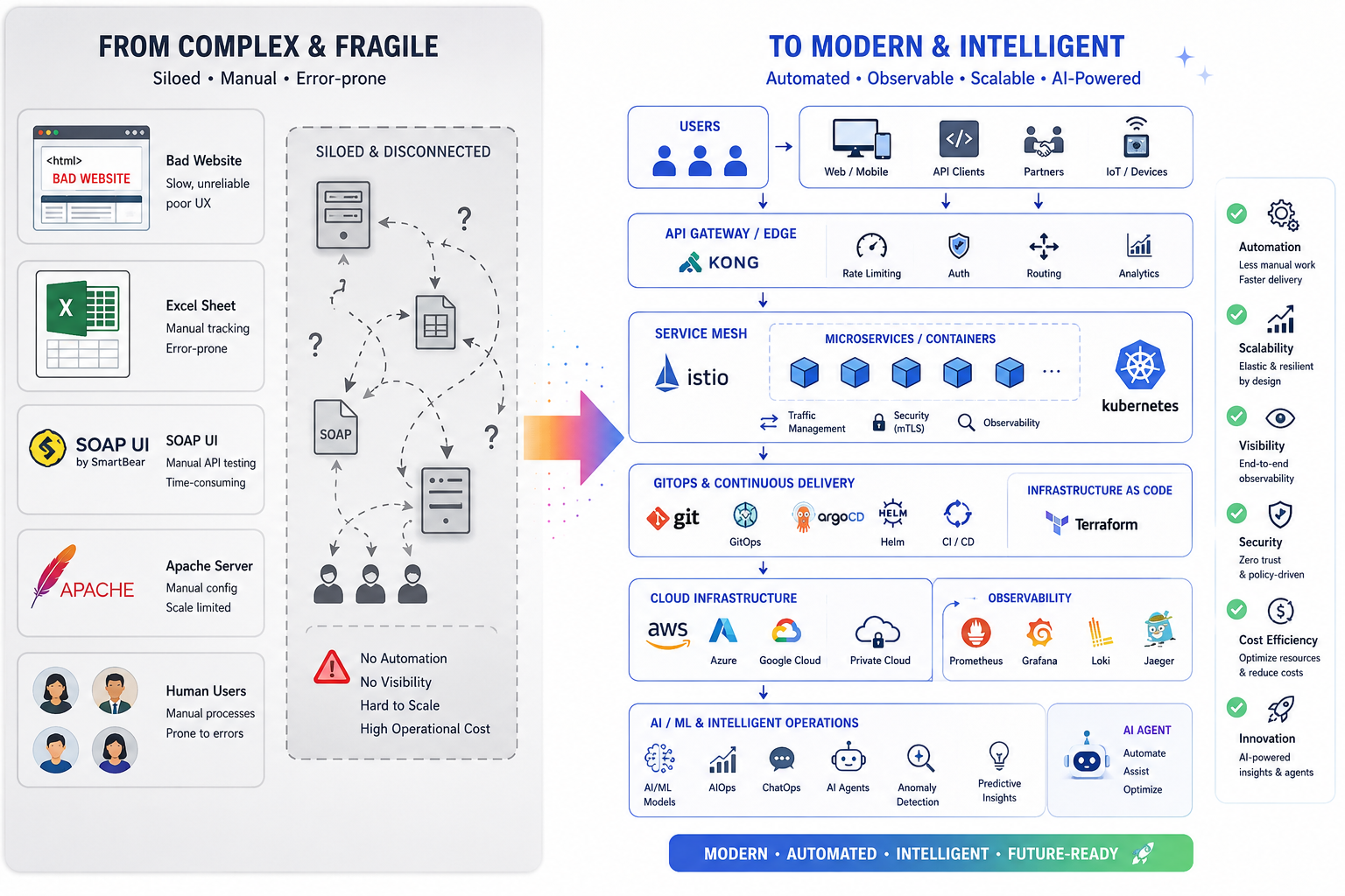 Application Modernization